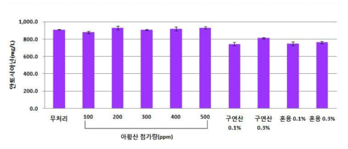 아황산 및 구연산 농도에 따른 오디와인의 안토시아닌 함량