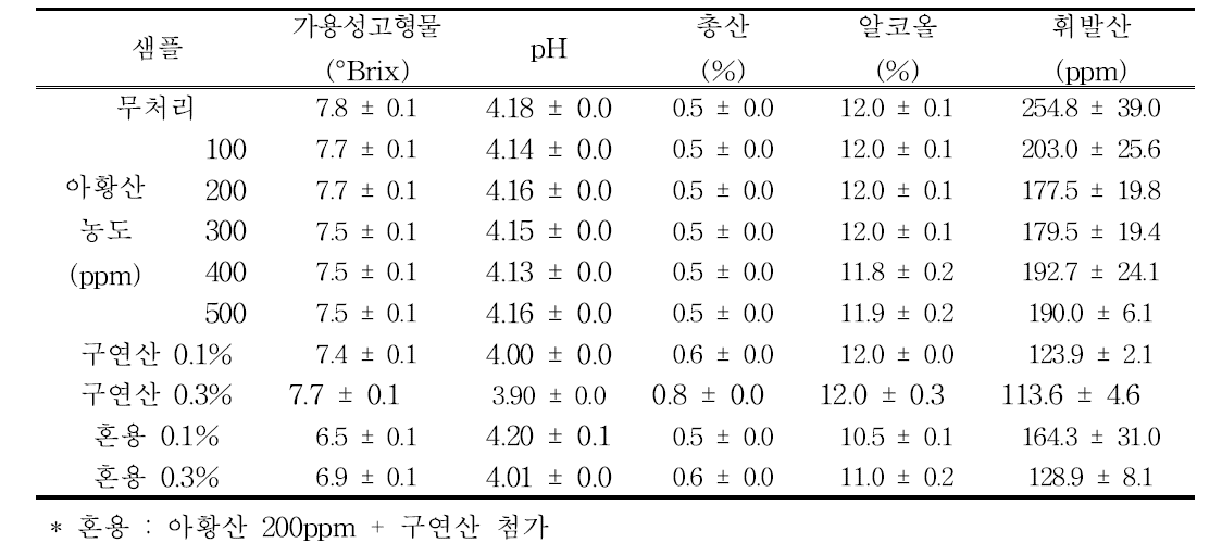 아황산 농도에 따른 오디 와인의 품질특성