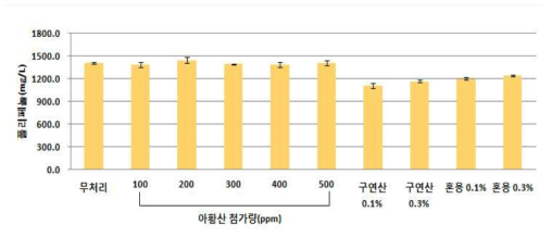 아황산 및 구연산 농도에 따른 오디와인의 폴리페놀 함량