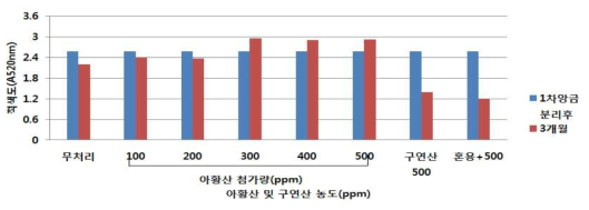 오디 와인 발효 후 아황산 및 구연산 농도처리에 따른 적색도