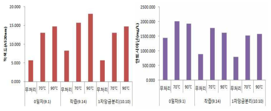 현장적용-아로니아 으깸이 열처리 와인의 적색도 및 안토시아닌 함량