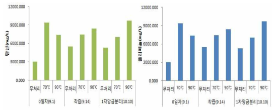 현장적용-아로니아 으깸이 열처리 와인의 탄닌 및 폴리페놀 함량