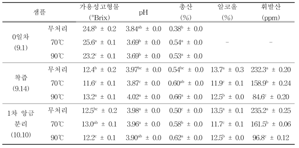 현장적용-아로니아 발효 으깸이 열처리 와인의 품질특성