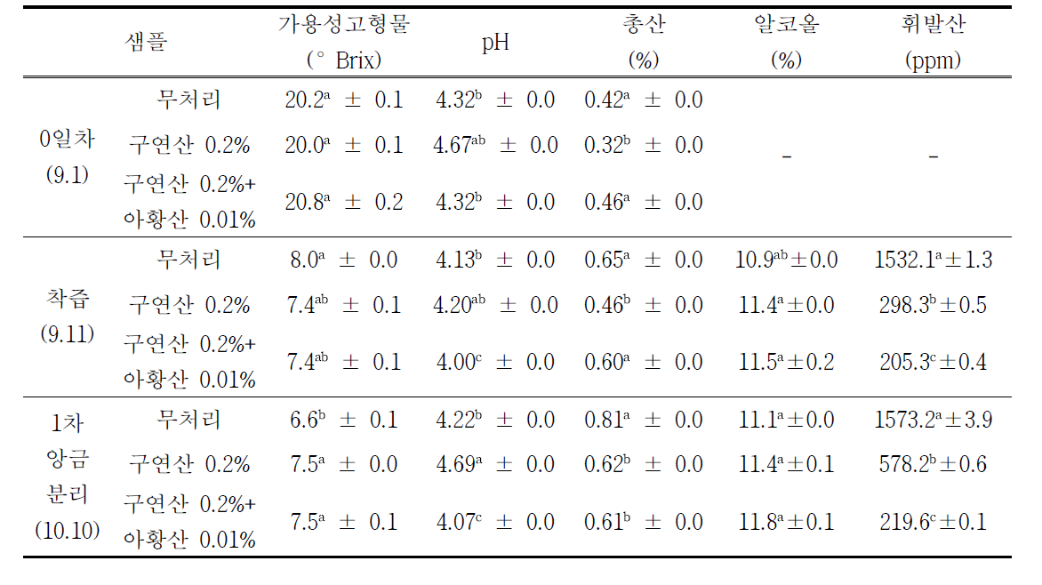 현장적용-오디 와인의 품질특성