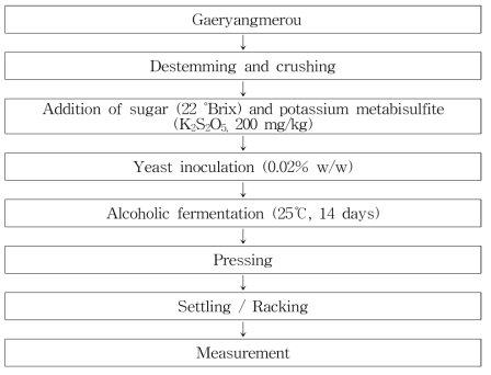 Procedure of wine made with the Gaeryangmerou