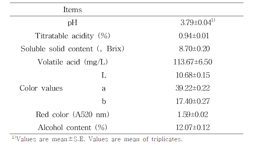 pH, titratable acidity, soluble solid content, color values, red color, and alcohol content of Gaeryangmerou wine used for experiments