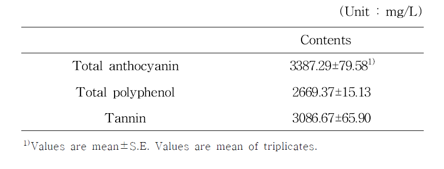 Contents of total anthocyanin, polyphenol, tannin of Gaeryangmerou wine