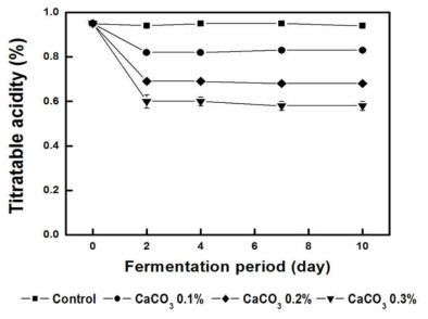 Titratable acidities of Gaeryangmerou wine treated with different concentration of CaCO3