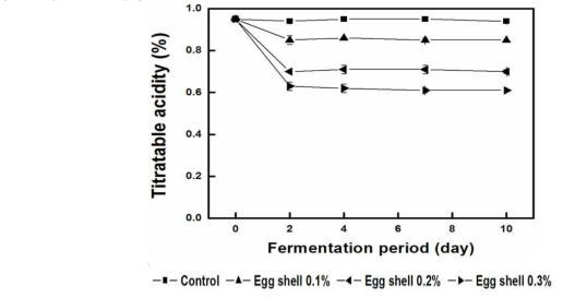 Titratable acidities of Gaeryangmerou wine treated with different concentration of egg shell