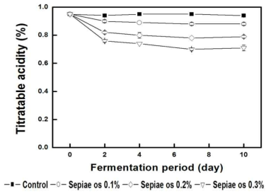 Titratable acidities of Gaeryangmerou wine treated with different concentration of sepiae os