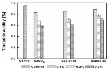 Titratable acidities of Gaeryangmerou wine treated with different concentration of CaCO3, egg shell, and sepiae os