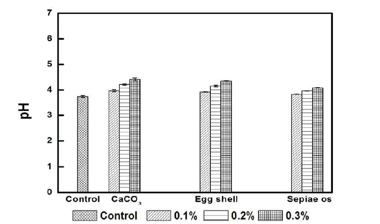 pH of Gaeryangmerou wine treated with different concentration of CaCO3, egg shell, and sepiae os