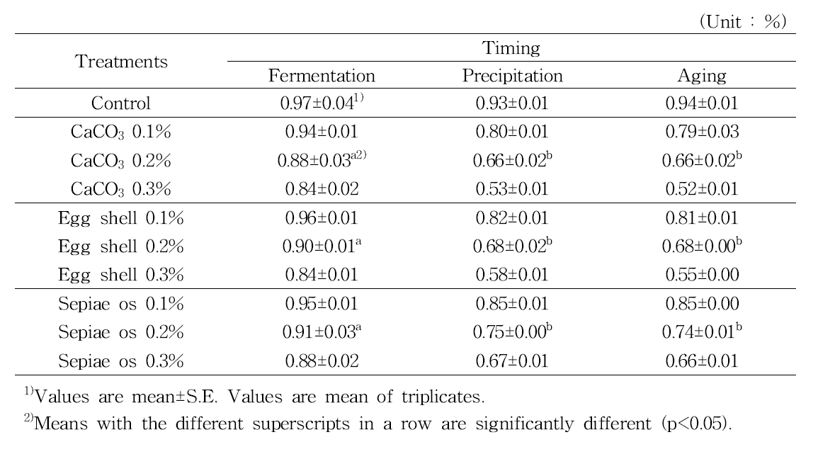 Titratable acidities of Gaeryangmerou wine treated with CaCO3, egg shell, and sepiae os at different timing