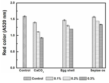 Red color of Gaeryangmerou wine treated with different concentration of CaCO3, egg shell, and sepiae os