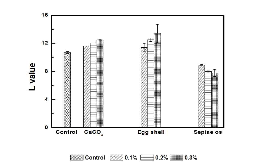 L Value of Gaeryangmerou wine treated with different concentration of CaCO3, egg shell, and sepiae os