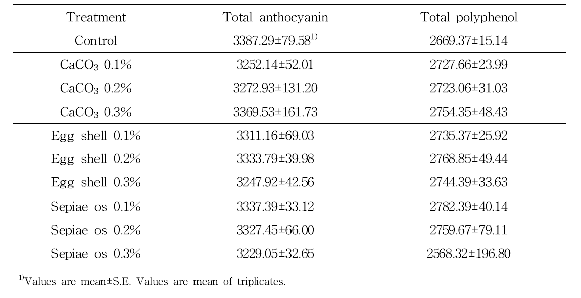 Total anthocyanin, and polyphenol contents of Gaeryangmerou wine treated with different concentration of CaCO3, egg shell, and sepiae os