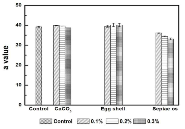 a Value of Gaeryangmerou wine treated with different concentration of CaCO3, egg shell, and sepiae os