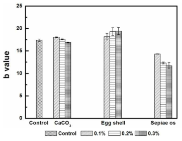 b Value of Gaeryangmerou wine treated with different concentration of CaCO3, egg shell, and sepiae os