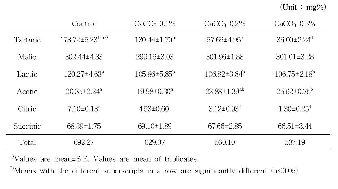 Contents of organic acid of Gaeryangmerou wine treated with different concentration of CaCO3