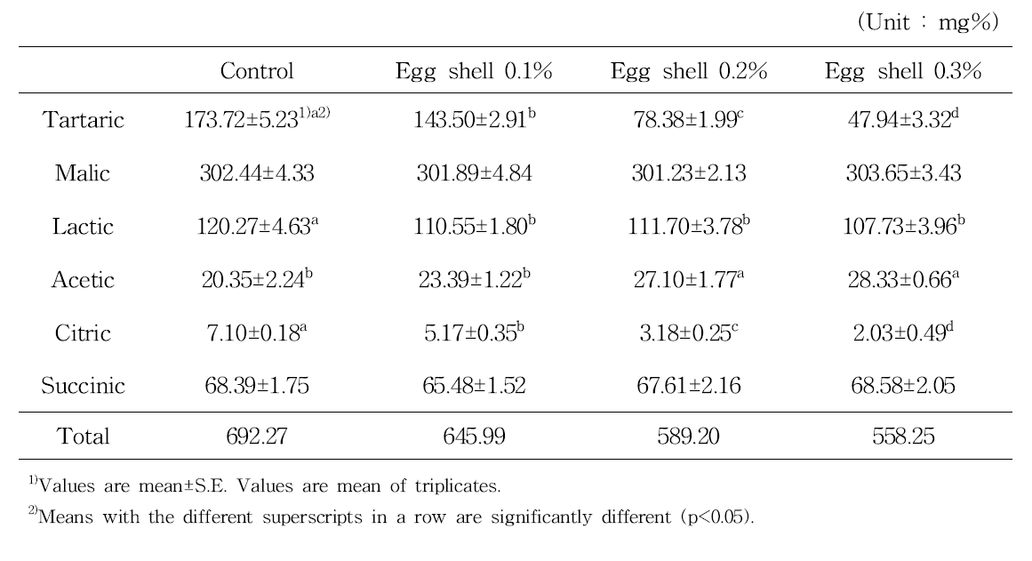 Contents of organic acid of Gaeryangmerou wine treated with different concentration of egg shell