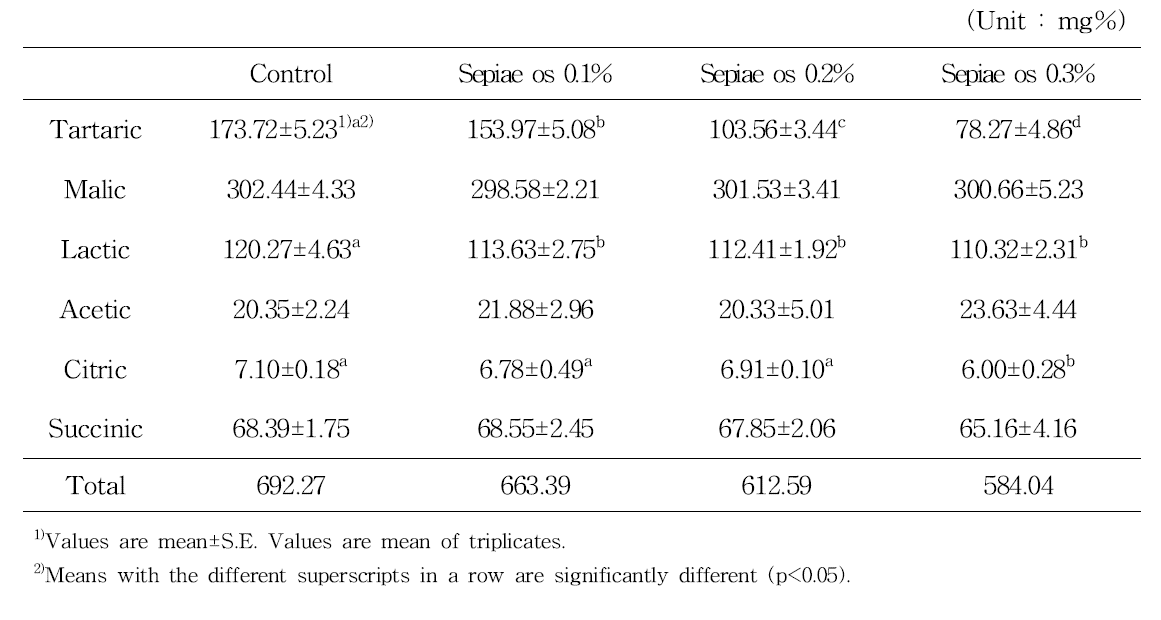 Contents of organic acid of Gaeryangmerou wine treated with different concentration of sepiae os