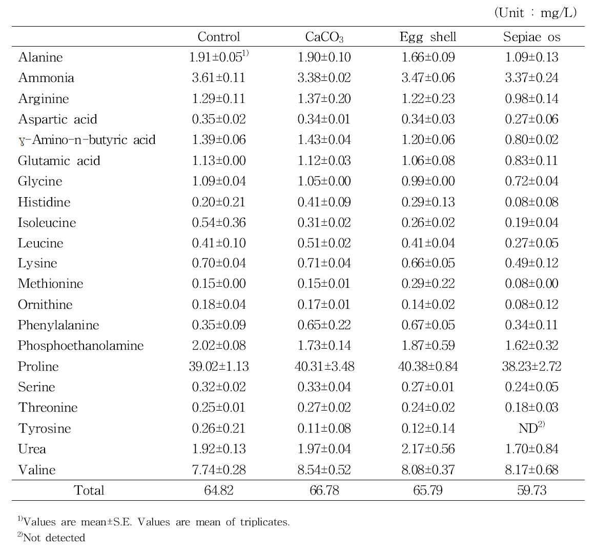 Nitrogen compounds in Gaeryangmerou wine treated with 0.2% CaCO3, egg shell, and sepiae os