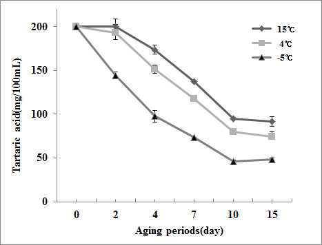 온도별 숙성기간에 따른 Tartaric acid 변화