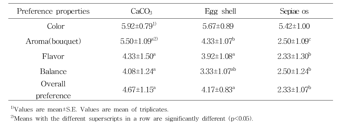 Preference survey on Gaeryangmerou wine treated with 0.2% CaCO3, egg shell, and sepiae os