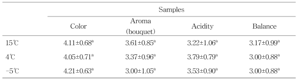 온도별 숙성에 따른 개량머루주의 관능 특성