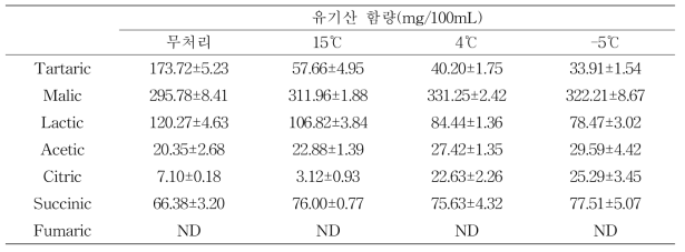 혼합(CaCO 0.2%+숙성 온도)처리에 따른 유기산 함량3