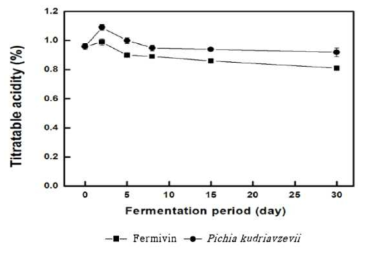 Titratable acidities of Gaeryangmerou wine treated with acid degrading yeast during alcohol fermentation