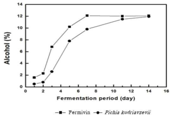 Alcohol content of Gaeryangmerou wine treated with acid degrading yeast during alcohol fermentation