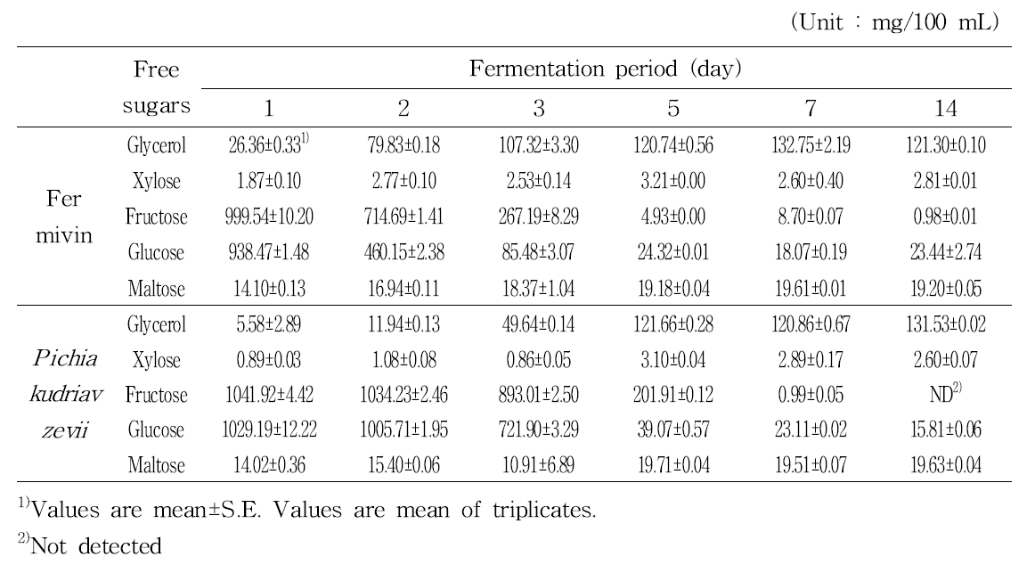 Contents of free sugar of Gaeryangmerou wine with different yeasts during alcohol fermentation