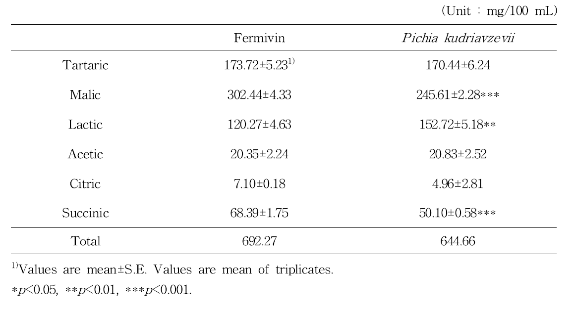 Contents of organic acid of Gaeryangmerou wine treated with acid degrading yeast