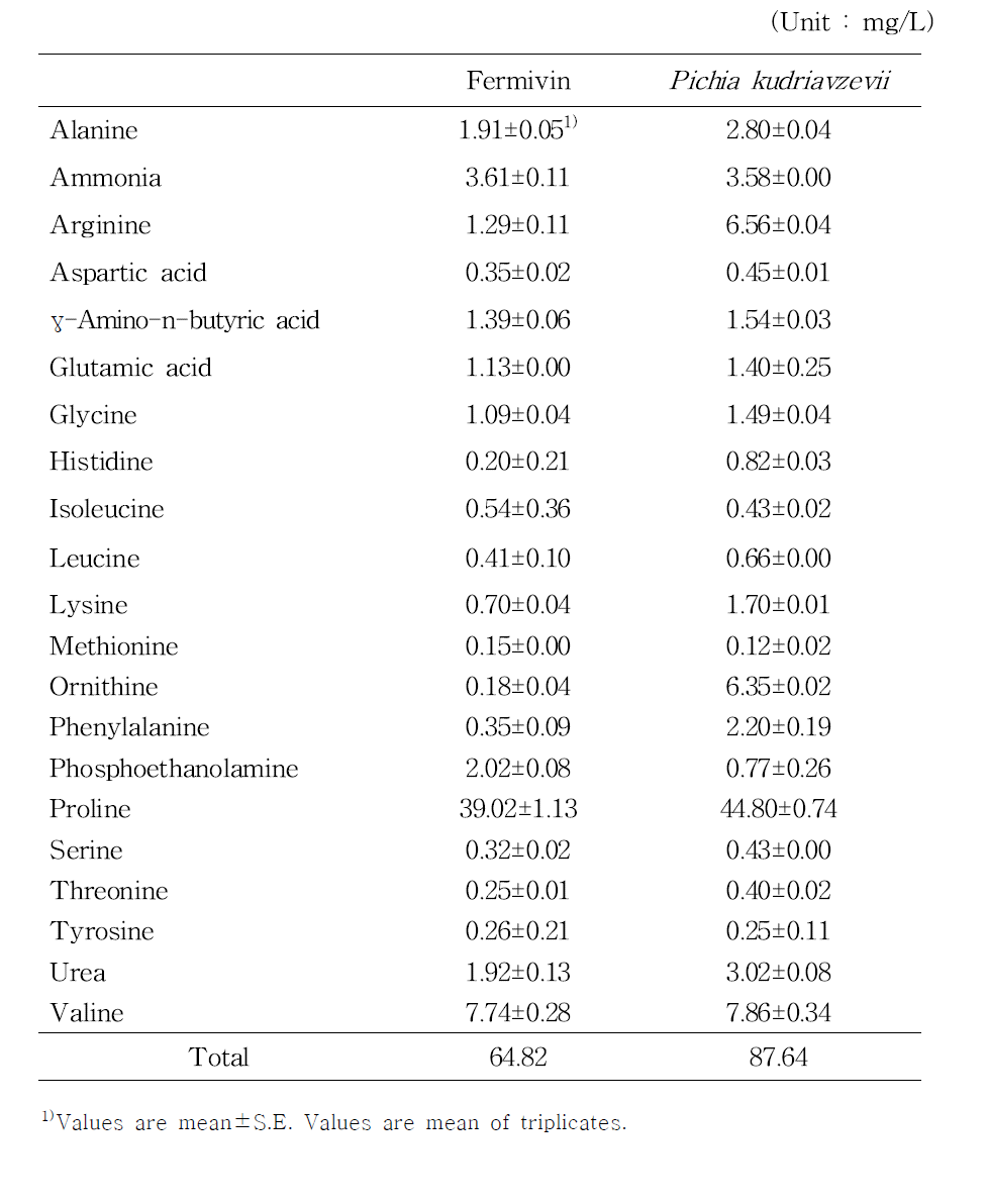 Nitrogen compounds in Gaeryangmerou wine treated with acid degrading yeast