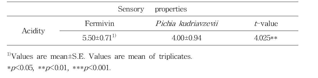 Sensory characteristics of Gaeryangmerou wine treated with acid degrading yeast