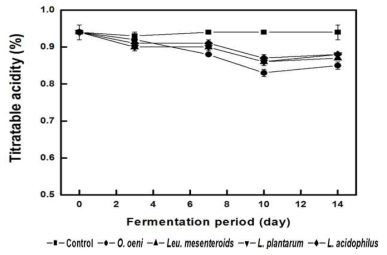 Titratable acidities of Gaeryangmerou wine treated with different lactic acid bacteria during MLF