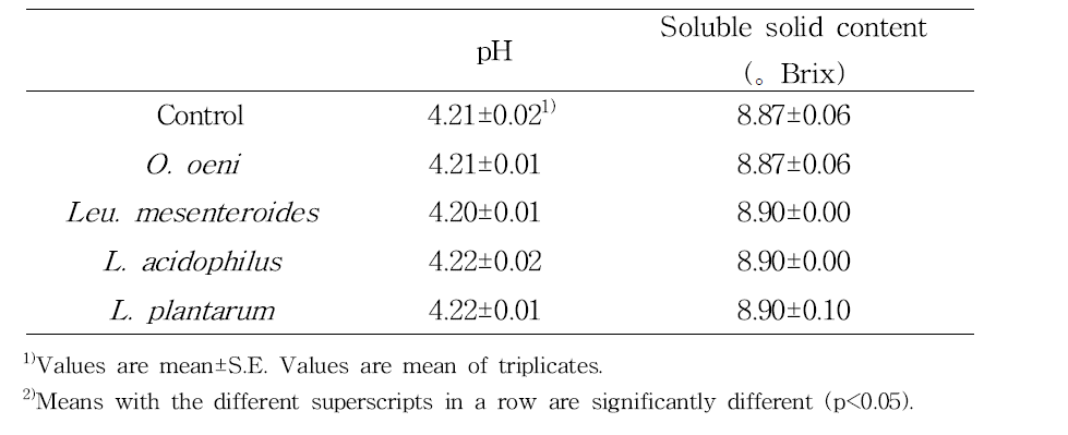 pH, and soluble solid content of Gaeryangmerou wine treated with different lactic acid bacteria