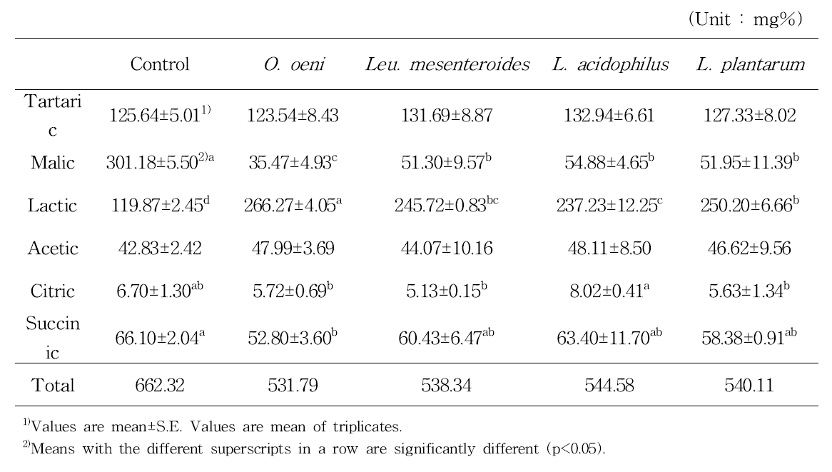 Contents of organic acid of Gaeyangmerou wine treated with different lactic acid bacteria