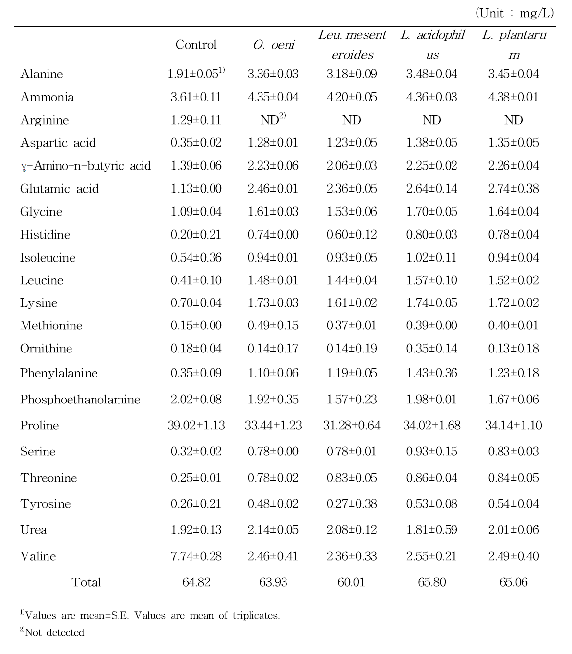 Nitrogen compounds in Gaeryangmerou wine treated with different lactic acid bacteria