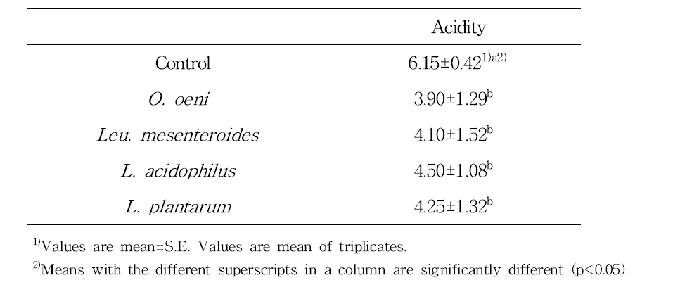 Sensory characteristics of Gaeryangmerou wine treated with different lactic acid bacteria