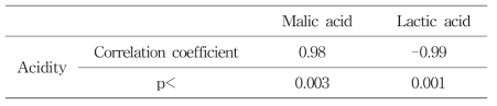 The correlation coefficient of the malic and lactic acid in Gaeryangmerou wine