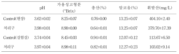 탄산칼슘 및 저온 숙성(4℃, 30일) 와인의 이화학적 특성(1)