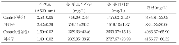 탄산칼슘 및 저온 숙성(4℃, 30일) 와인의 이화학적 특성(1)