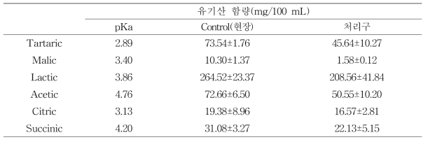 탄산칼슘 및 저온 숙성 와인의 유기산 함량