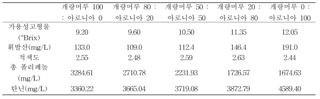 혼합 와인의 이화학적 특성(1)