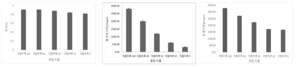 혼합 와인의 이화학적 특성(2)