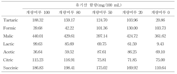 혼합 와인의 유기산 함량