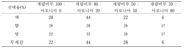 혼합 와인의 선호도 평가