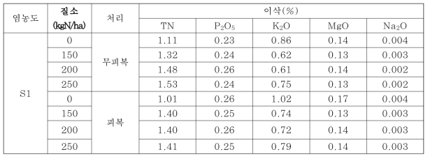 토양염(1.0dS/m), 토양관리방법, 질소시비수준에 따른 옥수수 이삭 무기성분